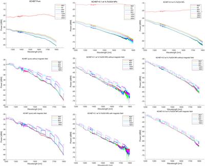 Technology and research on the influence of liquid crystal cladding doped with magnetic Fe3O4 nanoparticles on light propagation in an optical taper sensor